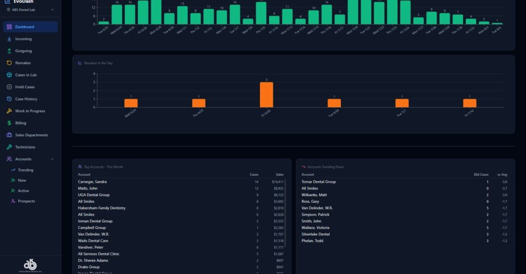 EvoDASH widgets showing remake fault tracking by lab versus doctor, top accounts, and accounts trending down.