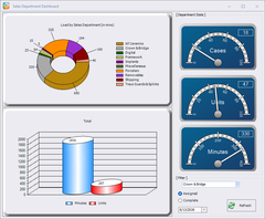 EvoDATA Department Dashboard: load by department in minutes with Cases, Units and Minutes gauges