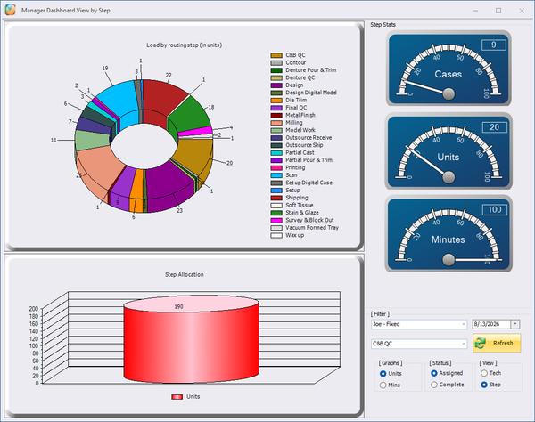 EvoDATA Manager Dashboard View by Step: case load by routing step with Cases, Units and Minutes gauges