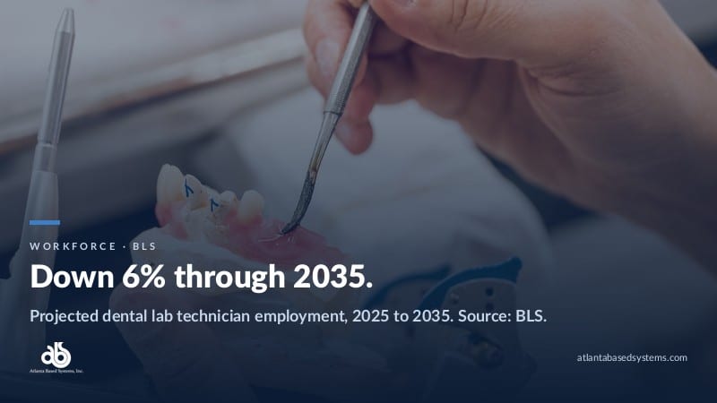 Stat card reading Down 6 percent through 2035, projected dental laboratory technician employment according to the Bureau of Labor Statistics