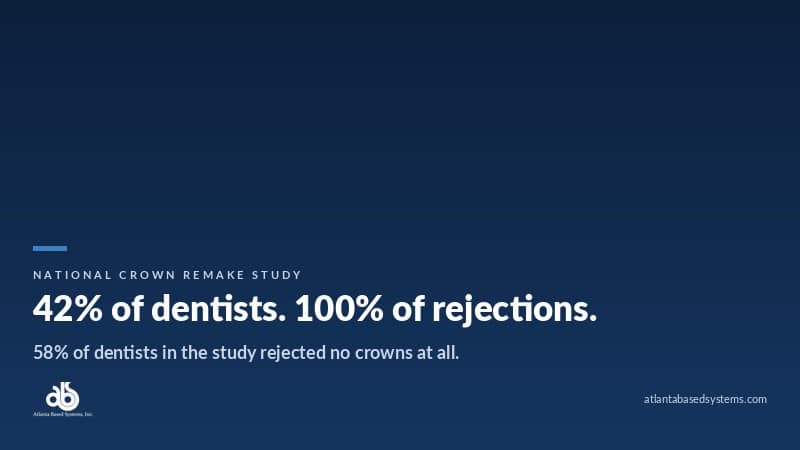 Stat card reading 42 percent of dentists produced every crown rejection in a national remake study