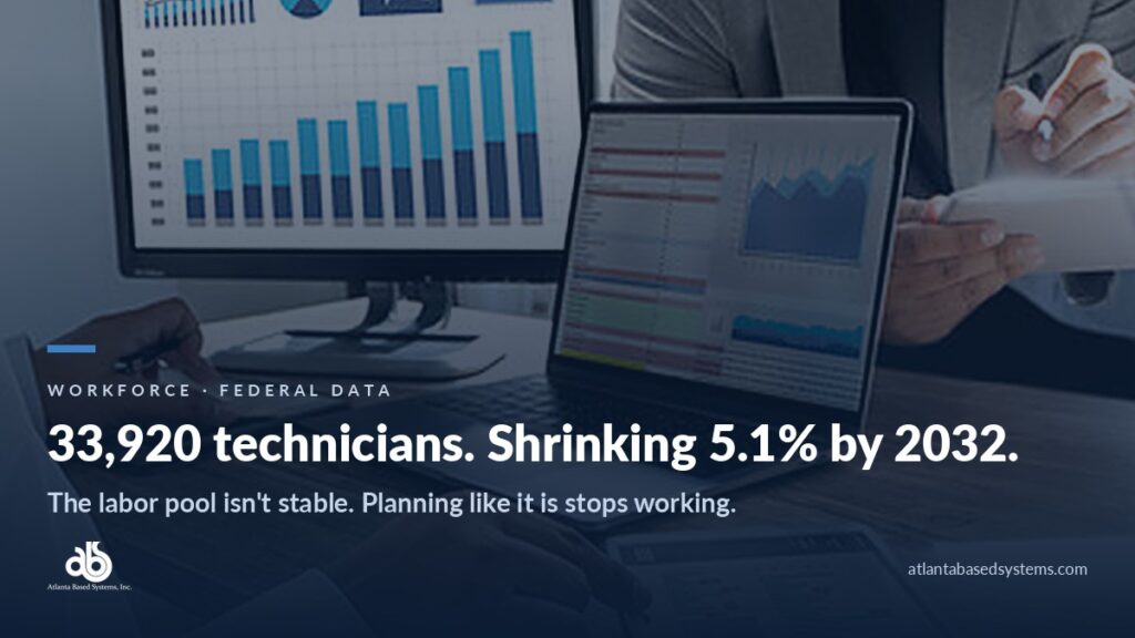 Atlanta Based Systems graphic headed Workforce, Federal Data, reading 33,920 technicians, shrinking 5.1% by 2032, with the line the labor pool isn't stable and planning like it is stops working, set over a photo of analytics charts on a monitor and laptop.