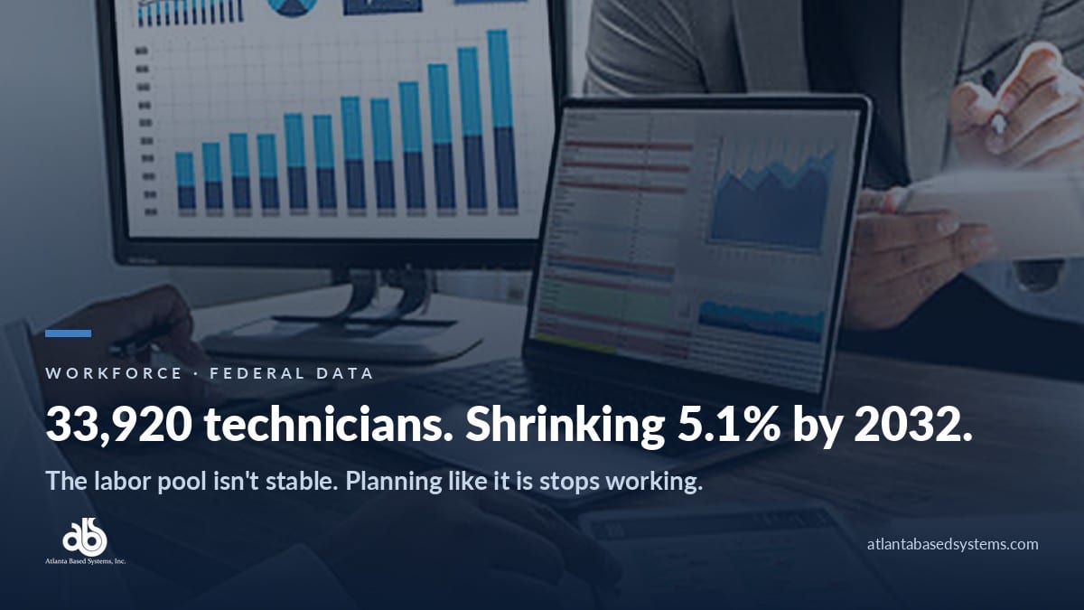 Atlanta Based Systems graphic headed Workforce, Federal Data, reading 33,920 technicians, shrinking 5.1% by 2032, with the line the labor pool isn't stable and planning like it is stops working, set over a photo of analytics charts on a monitor and laptop.
