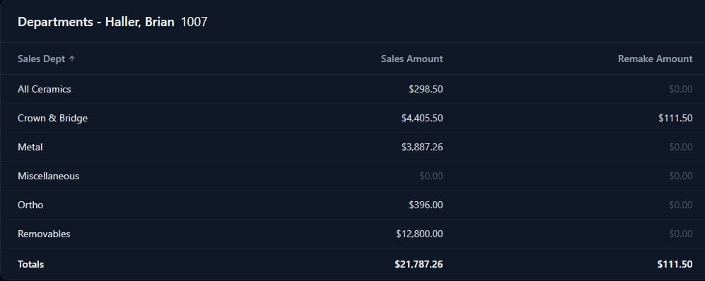 EvoDASH Sales History showing one account's sales by department