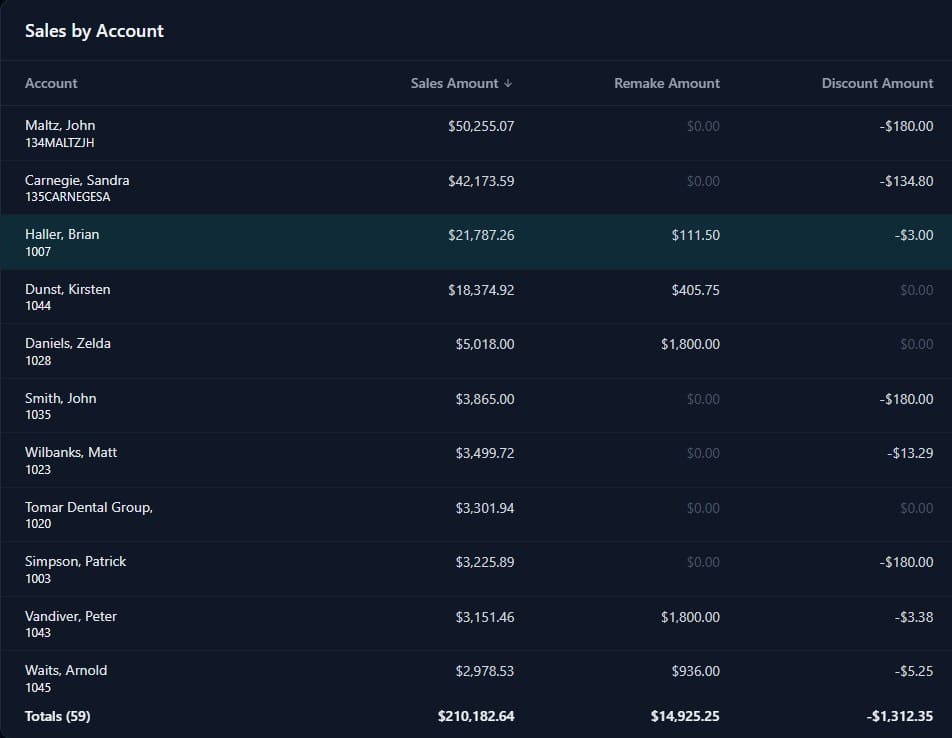EvoDASH Sales History by account with sales, remakes, discounts and units for each account