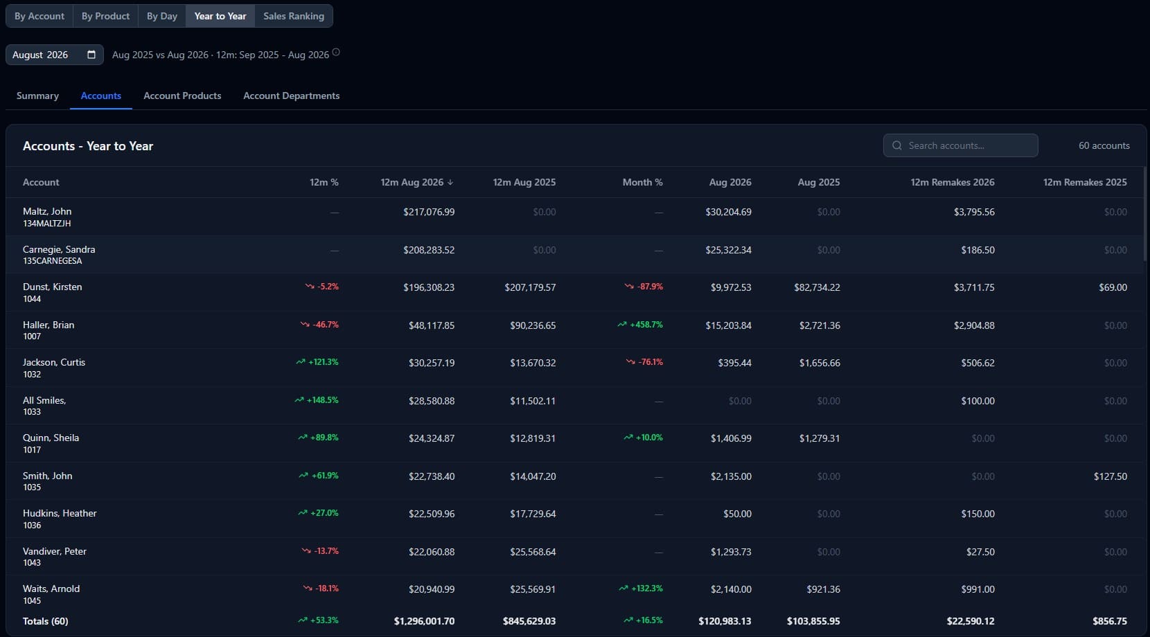 EvoDASH Sales History year to year comparison by account